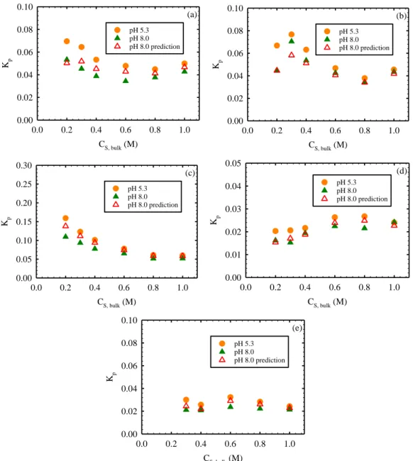 Figure 3.3. Partition coefficient of NaCl in polyamide phase of representative active layer  samples (K p ) from (a) XLE (b) ESPA3 (c) NF90 (d) SWC4+ and (e) TFC membranes as a  function of solute concentration in bulk solution (C S,bulk ) assuming that so