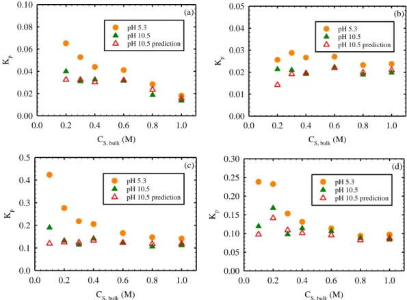 Figure 3.4. Partition coefficient in the polyamide phase (K p ) of XLE membrane as a function of  solute concentration in bulk solution (C S,bulk ) assuming that solutes in the polyamide layer have  the same hydration number as in bulk solution (Scenario B