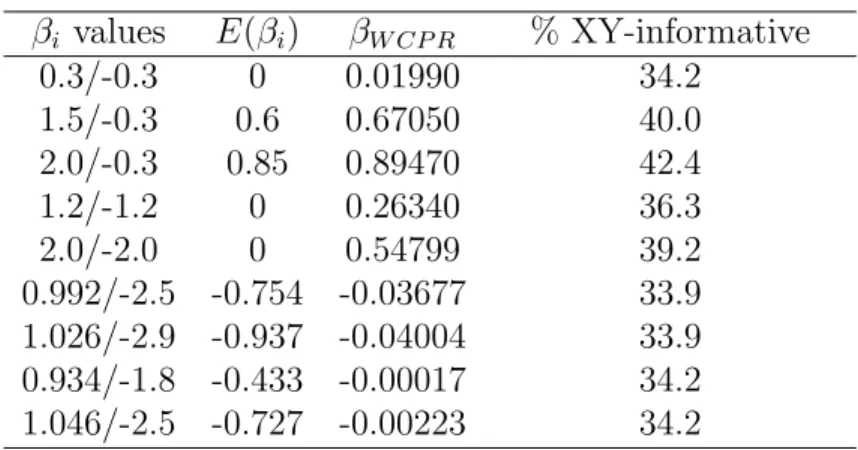 Table 2.1: Parameters estimated by WCPR and expected proportion of XY -informative clusters