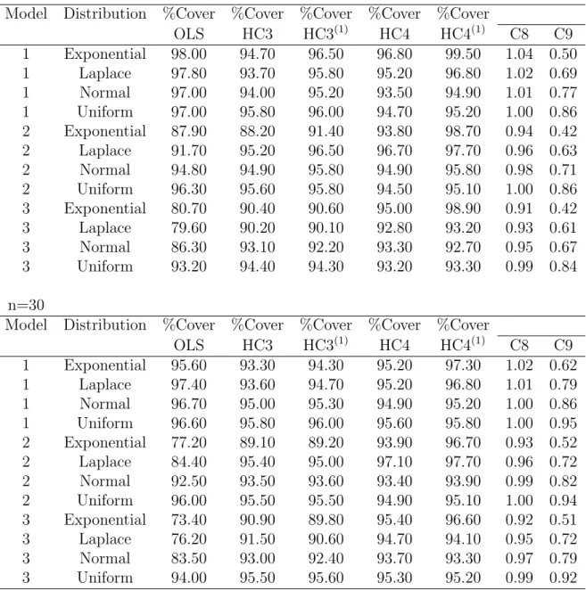Table 3.1: Coverage of estimators OLS, HC3, HC3 (1) , HC4 and HC4 (1) n=15