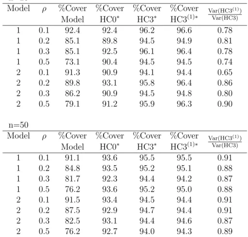 Table 3.3: Confidence intervals fitting a logistic model for binomial data to beta-binomial data
