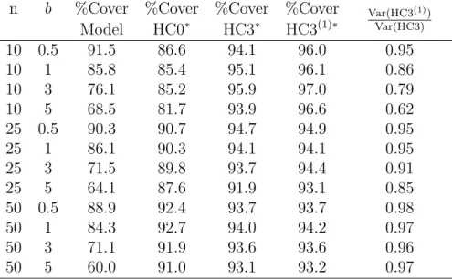 Table 3.4: Confidence intervals fitting a Poisson model to gamma-Poisson data n b %Cover %Cover %Cover %Cover Var(HC3 (1) )