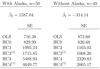Table 3.7: Analysis of Greene’s data With Alaska, n=50 Without Alaska, n=49