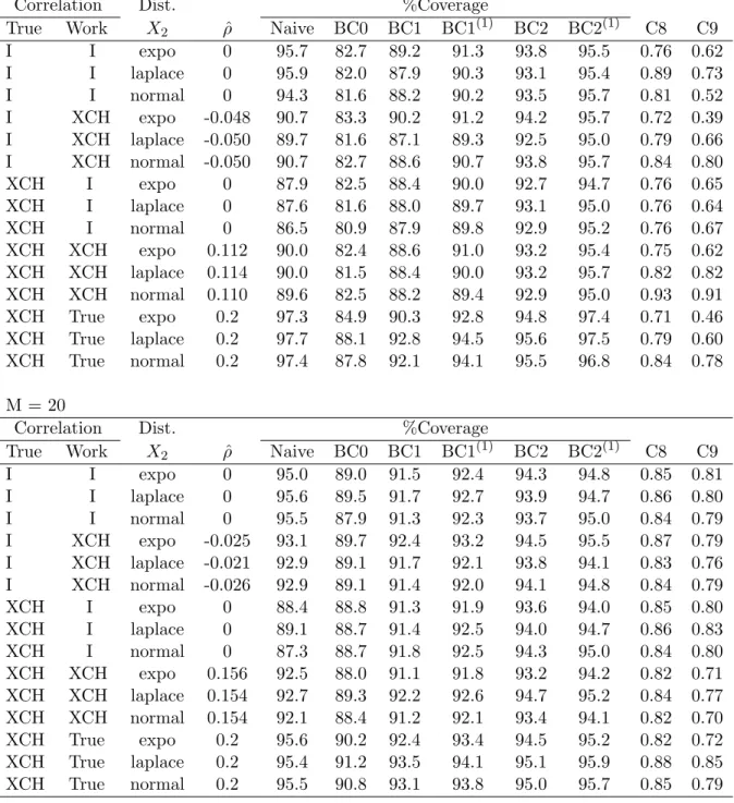 Table 4.1: Multivariate normal data with common cluster size n i = 4. Variance estima- estima-tion of cluster-level parameter.