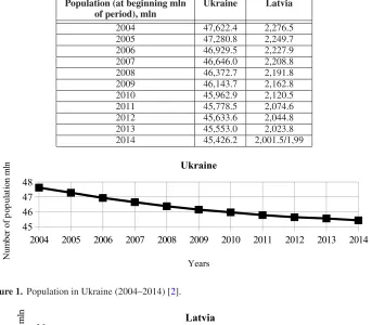 Figure 1. Population in Ukraine (2004–2014) [2].