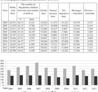 Table 3. Demographic situation of Latvia (2004–2013) [3].