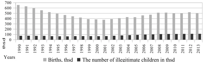 Figure 11. Ratio of extra-marital births to total births in Ukraine (1990–2013) [2].