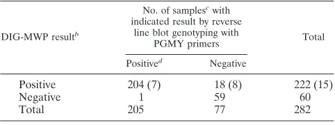 TABLE 3. DIG-MWP assay results compared to genotyping for39 HPV typesa