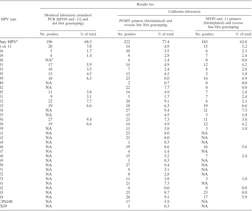 TABLE 4. HPV types ampliﬁed with different primer sets and detected using the intralaboratory genotyping method