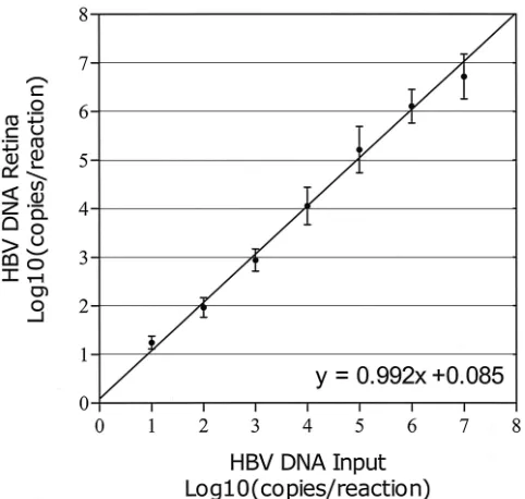 TABLE 2. Precision of HBV DNA real-time NASBA assaysa
