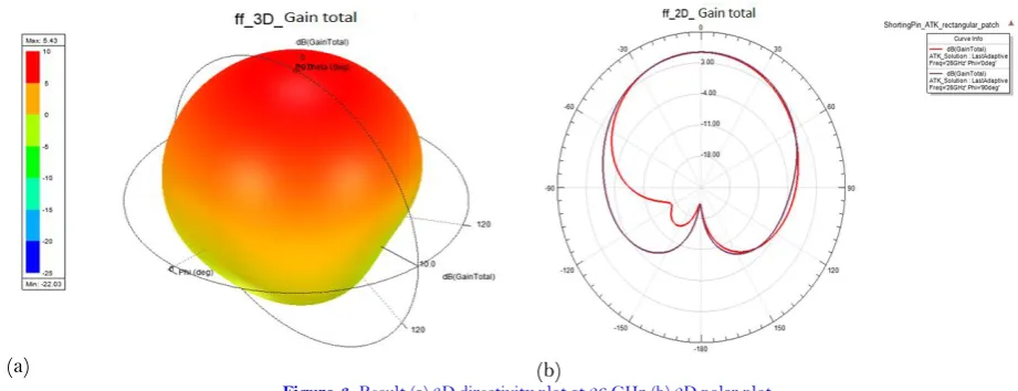 Figure-3. Result (a) 3D directivity plot at 26 GHz (b) 2D polar plot. 