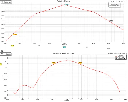 Figure-6(a). Antenna total efficiency (b) Elevation plot of the antenna at phi = 0deg