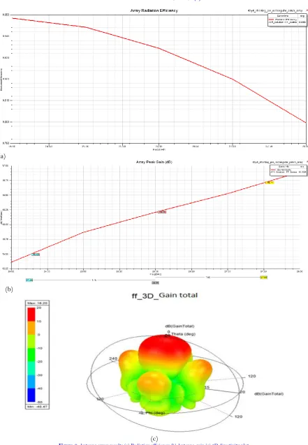 Figure-8. Antenna array results (a) Radiation efficiency (b) Antenna gain (c) 3D directivity plot