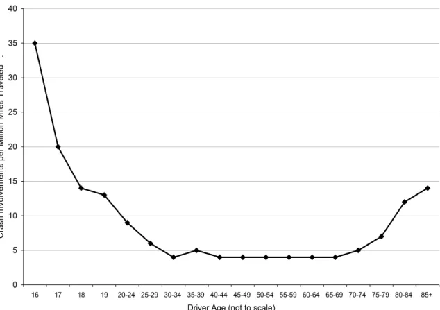 Figure 1. Crash involvement rates per million miles traveled by driver age, 1995 (data  source: Williams, 2003, Table 1)