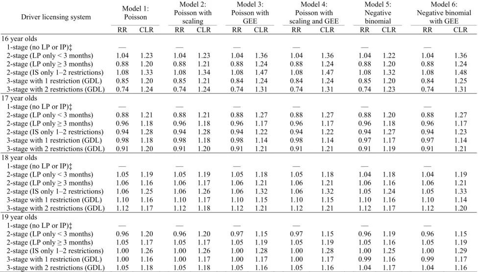 Table 4. Comparison of Teen Driver Licensing Systems Adjusted Rate Ratios and Confidence Limit Ratios across Six Variations in  Model Specification  Model 1:  Poisson  Model 2:  Poisson with  scaling  Model 3:  Poisson with GEE  Model 4:  Poisson with  sca