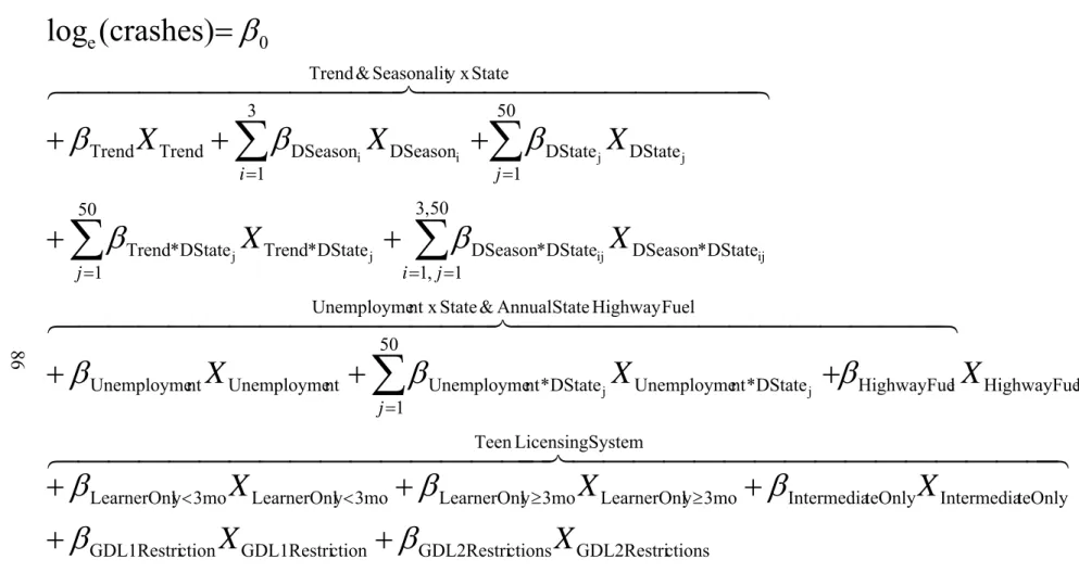 Figure 7. Age-Specific Poisson Regression Model for Overall Teen Licensing Systems. 