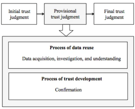 Figure 4. Provisional trust development during data acquisition, investigation and understanding	   	  