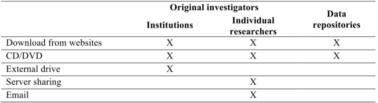 Table 7. Data acquisition methods 