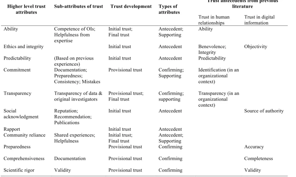 Table 8. Trust attributes in data reuse 
