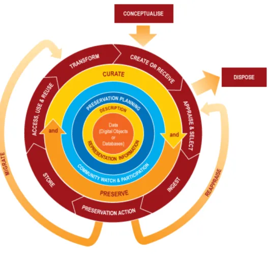 Figure 1. DCC curation lifecycle model  