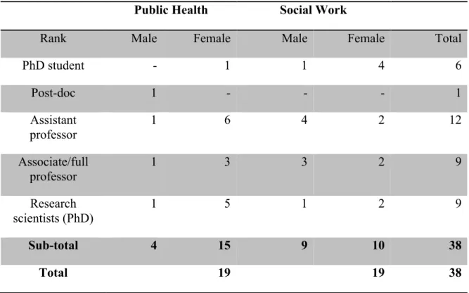 Table 6. Summary of participants' characteristics 