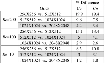 Table 3.2. Average percent difference in forces over 2 wing strokes between different grid  refinements at three different Re