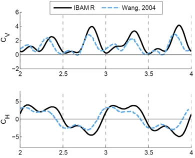 Figure 3.3. Comparison of IBAMR to an existing numerical method showing C V  and C H
