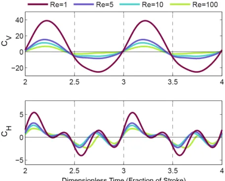 Figure 3.6. Instantaneous C V  and C H  as functions of time for the vertical drag-based stroke  at Re 1, 5, 10 and 100 ( α 0 =45°,  β=90°, A 0 /c=2.5, f=1, and B=π/4)