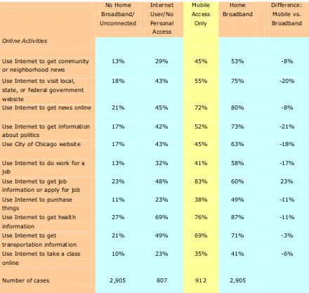 Table 2. Economic and Political Activities Online for Mobile Access Only  Versus Home Broadband Access (%)