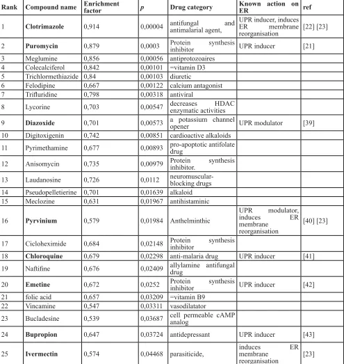 Table 1: Pharmaceutical perturbagens with significant enrichment in the senescent gene signature found by Connectivity Map analysis.