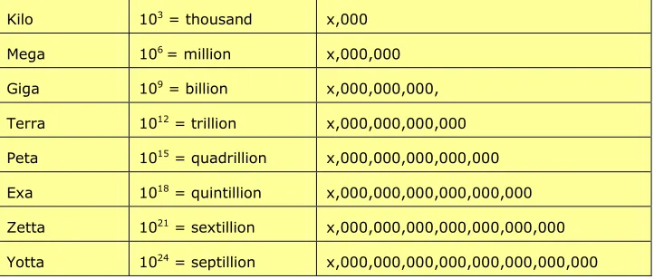 Table 1. Conventions and Prefixes 