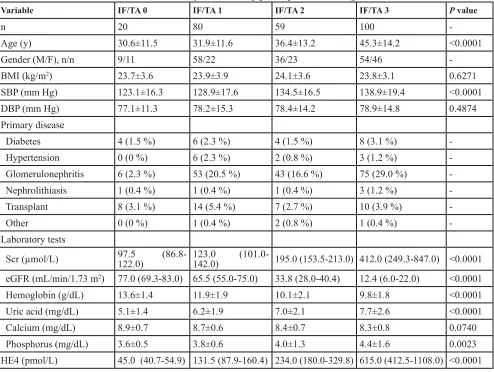 Table 4: Clinical characteristics and laboratory tests of study participants according to renal fibrosis score.