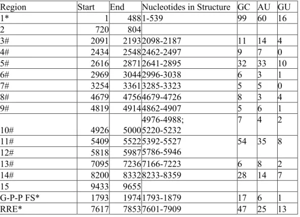 Table 2.2: Start and end points corresponding to regions in the 75-nt moving window of median  SIVmac239 SHAPE reactivities with values lower than 0.3 (from Figure 2b)