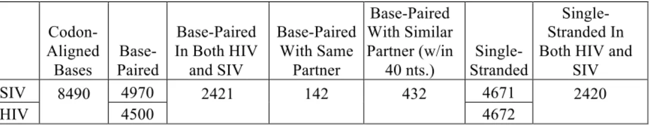 Table 2.3: Comparison between SIVmac239 and HIV-1 NL4-3  RNA genome secondary structure  models
