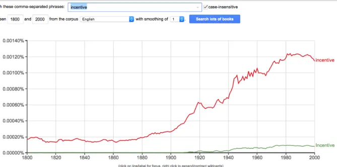 Fig. 1 – Frequency of the term “incentive,” 1800-2000. 