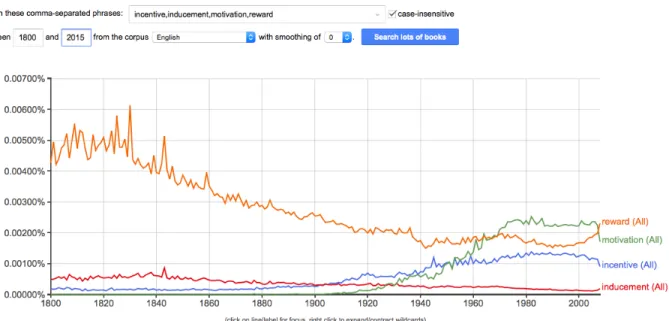 Fig. 2 – Frequency of “incentive,” “inducement,” “motivation,” and “reward,” 1800-2000 