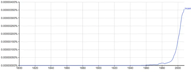 Fig. 3 – Frequency of “incentivize,” 1800-2000. 
