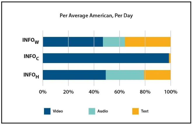 Figure 6. Shares of information in different formats. 