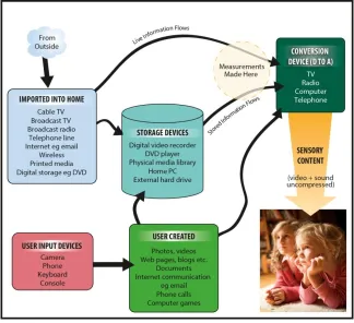 Figure 1.  Information flows in a home. 