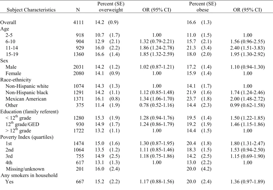 Table 4. Distribution of overweight by population characteristics, NHANES 2005-2006, children and young adults age 2-19
