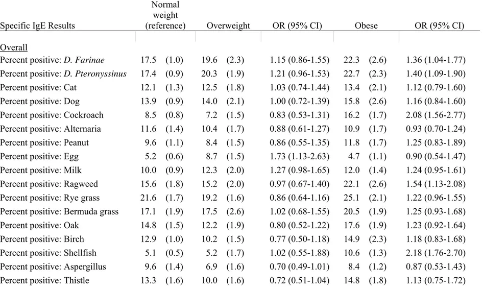 Table 7. Positive specific IgE tests by weight category, NHANES 2005-2006, children and young adults age 2-19, overall and by  gender