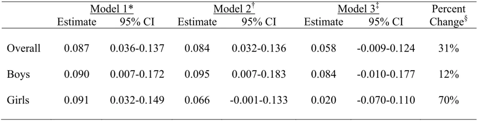Table 9. Increase in log 10 total IgE for a log 10 increase in C-reactive protein, unadjusted and adjusted models,   NHANES 2005-2006, children age 2-19