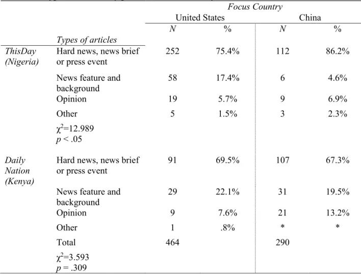 Table 12. Types of articles by publication and country  