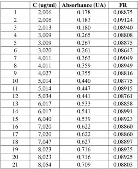 Table. 1. Study of the linearity of the system to levofloxacin 