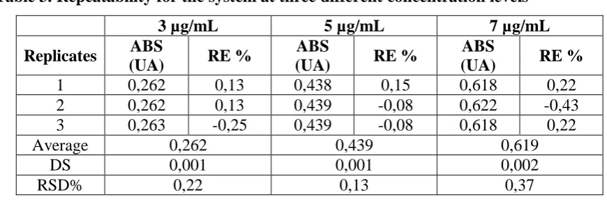 Table 4. Intermediate precision for the system by five days at three concentration levels 