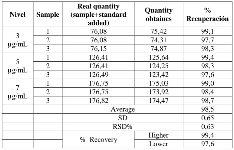 Table 8. Recovery obtained for levofloxacin tablets by standard addition at three 
