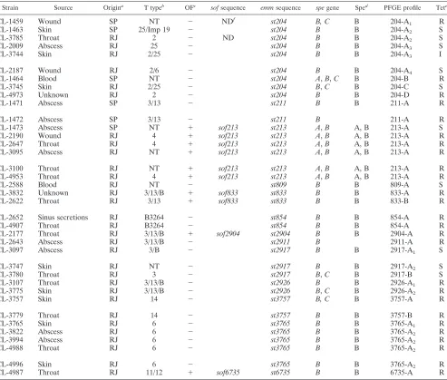TABLE 1. Characteristics of 37 S. pyogenes strains belonging to 13 new emm gene sequence types isolated in Brazil