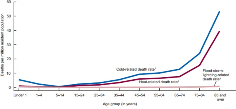 Figure 1: Death rates for extreme weather related to age: United States, 2006-2010 
