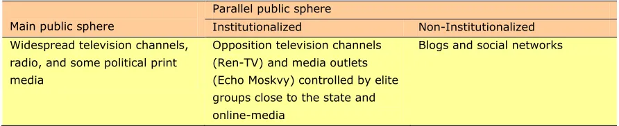 Table 1. Main and Parallel Public Spheres in Russia. 