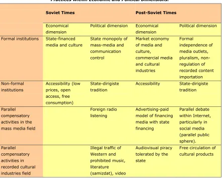 Table 2. Transformation of Formal and Non-Formal Institutions Structuring Media Piracy 